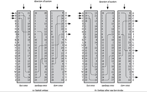 Solved using rotor machines for the encryption, can you find | Chegg.com