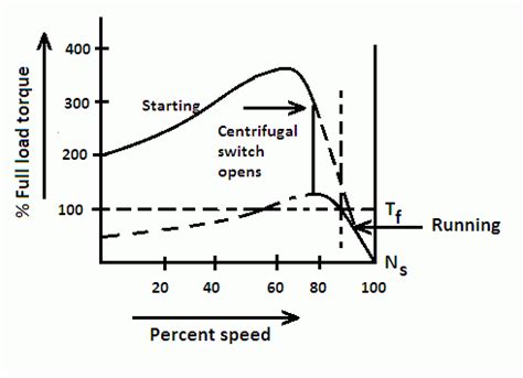 Split Phase Motor - Construction, Working, Diagram