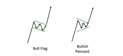 What Is A Bull Flag Pattern (Bullish) & How to Trade With It | Bybit Learn