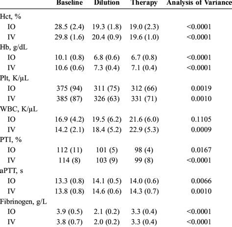 Blood Cell Count and Standard Coagulation Tests at Baseline, After In... | Download Table