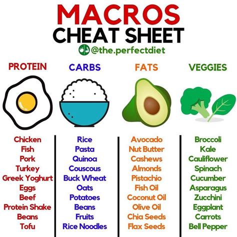 MACROS CHEAT SHEET Read below for more info! - Macros Breakfast Ideas ...