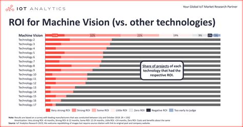 Top 7 upcoming machine vision applications