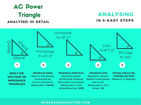 Power Triangle Summary poster – Wired for Imagination