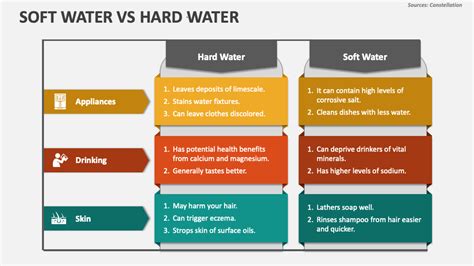 Soft Water Vs Hard Water PowerPoint Presentation Slides - PPT Template