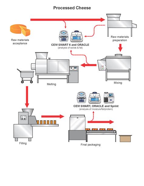 Processed Cheese Production Process