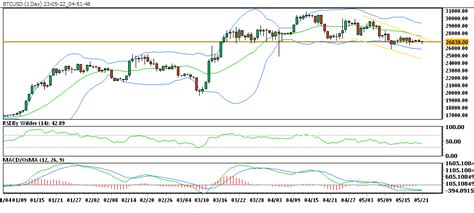 In the daily chart, BTC/USD is trading in down channel.