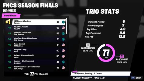 Fortnite Champion Series Finals: Day Two Recap