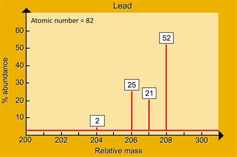 Isotopes of lead Diagram | Quizlet