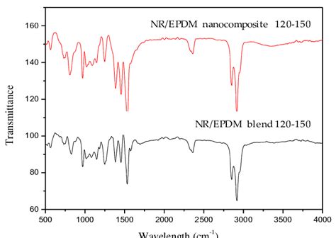 FTIR graph of NR/EPDM blends and nanocomposites at 120 C for 150... | Download Scientific Diagram