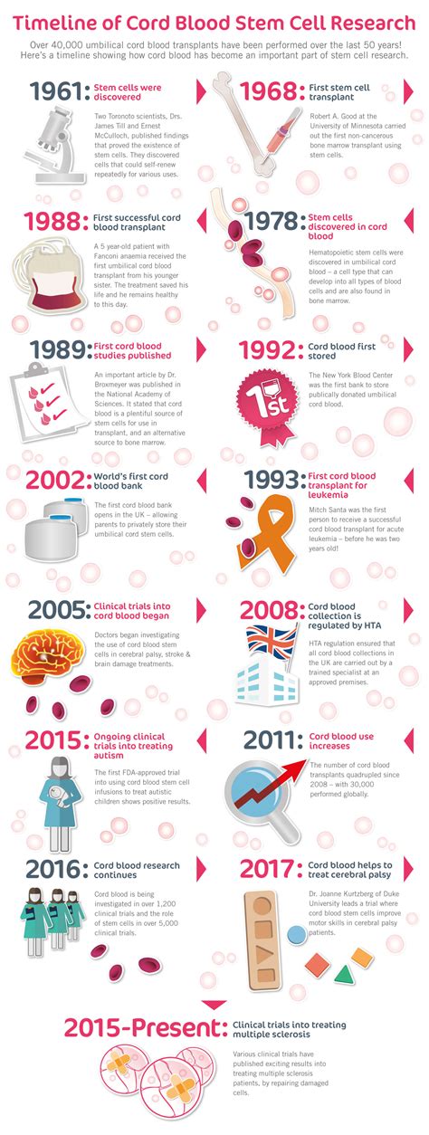 Infographic: Timeline of Cord Blood Stem Cell Research | Future Health ...