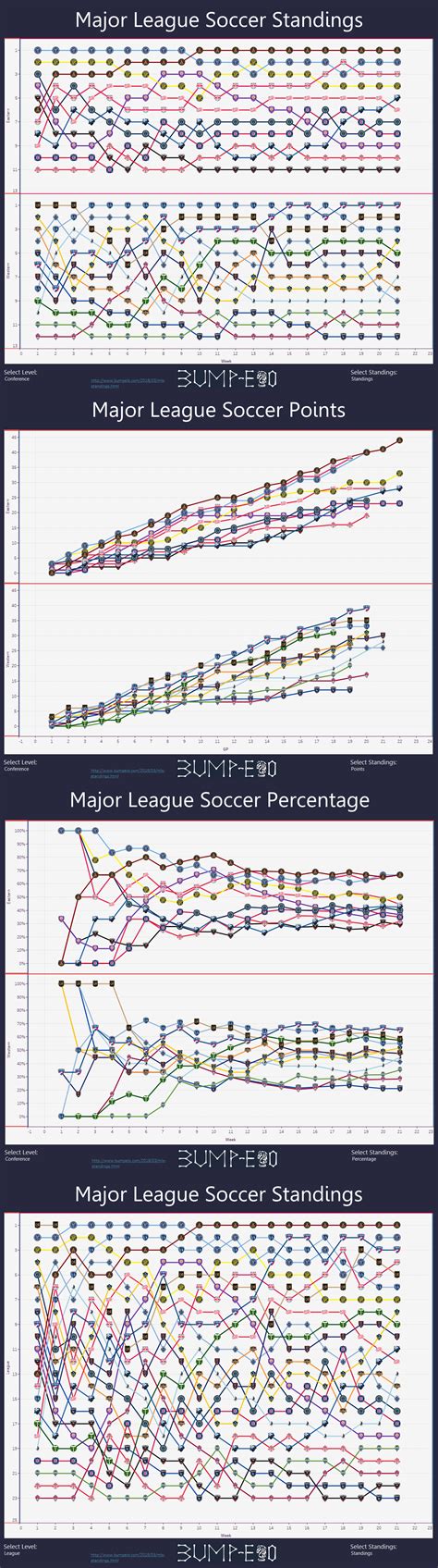 MLS Standings by Week : r/MLS