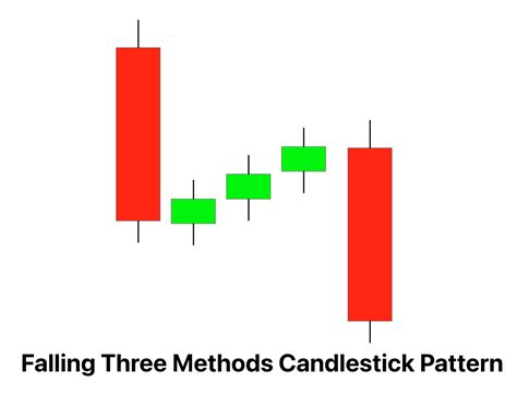 Falling Three Methods Candlestick Pattern - [With PDF]