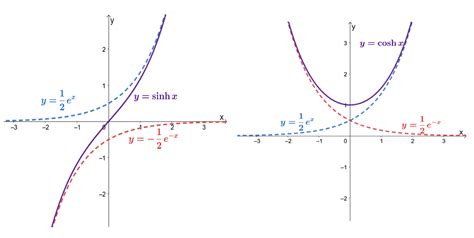 Hyperbolic functions - Graphs, Properties, and Examples