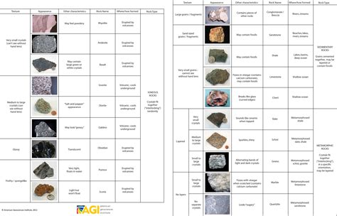 Rock Chart! Download one here: http://www.k5geosource.org/5resource/RockChart.pdf | Rock charts ...