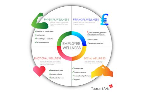 Employee Wellness - an infographic - Tsunami Axis