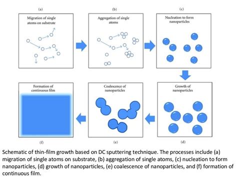 synthesis of nanomaterials