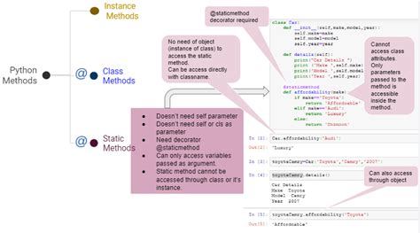 Python Instance, Class, and Static Methods Explained | Sanrusha