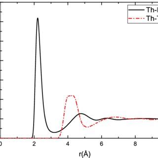 RDF of Th−F and Th−Th bonds at 70 mol % ThF 4 at 1500 K, shown in black... | Download Scientific ...