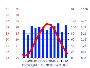 New Paltz climate: Weather New Paltz & temperature by month