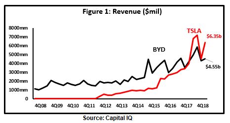 Tesla Vs. BYD: A Relative Valuation (OTCMKTS:BYDDF) | Seeking Alpha