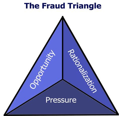 TEORI KECURANGAN (FRAUD THEORY) ~ IRFA' ARIFUDIN