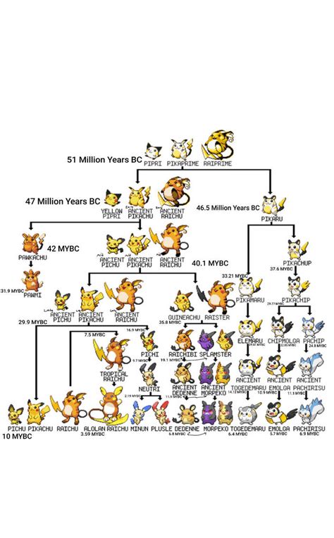 Evolution Pikachu Pokemon of a Pikachu tree stage! by RehaanRashid on ...