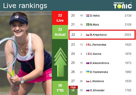 LIVE RANKINGS. Krejcikova betters her ranking right before facing Ostapenko in Wimbledon ...