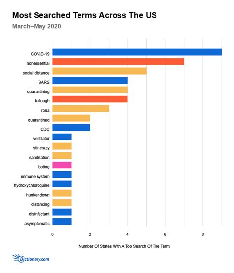 These Are The Most Searched Words In Your State During The Pandemic ...