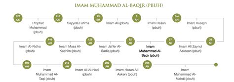 Imam Muhammad-al-Baqir (Peace Be Upon Him) – Mehfil-e-Shahe Khorasan