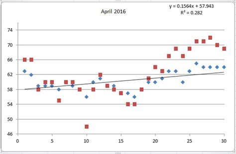 Emerald Isle Water Temperatures for April 2016 | NC Onshore and Inshore ...