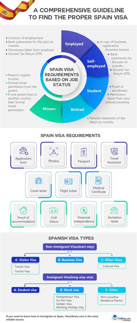 Requirements for Spain Visa, Spain Short-Stay Visa | Visa Library