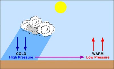 Pressure - Energy Education