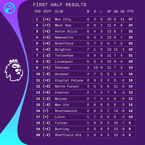 How the Premier League table would look if football wasn't a game of ...