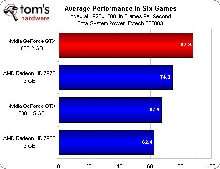 GeForce GTX 680 Benchmark Results Leaked - TheOverclocker