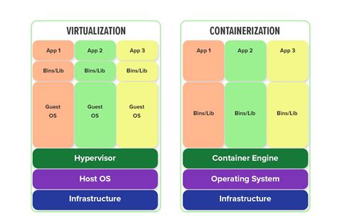 Application Containerization Vs Virtualization: How Are They Different?