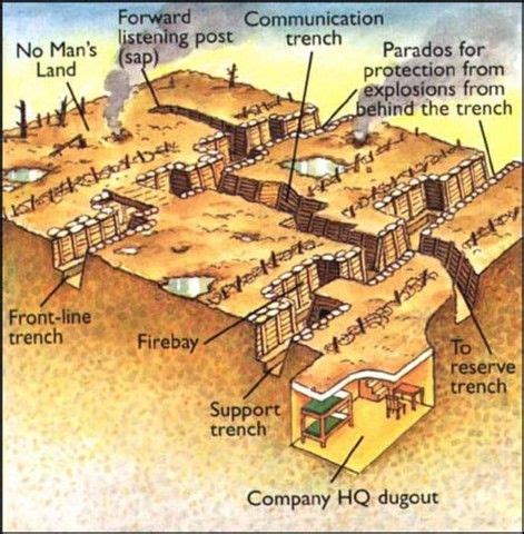 Diagram of a WWI trench | World War I | Pinterest | Wwi, Diagram and Trench