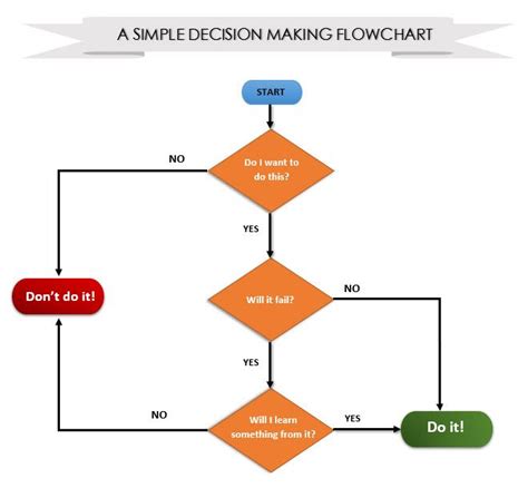 How to Create Flowcharts in Microsoft Word (The Easy Way) | Flow chart, Words, Make a flowchart