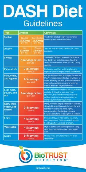 DASH Diet Guidelines | Dash diet recipes, Dash diet plan, Healthy diet tips