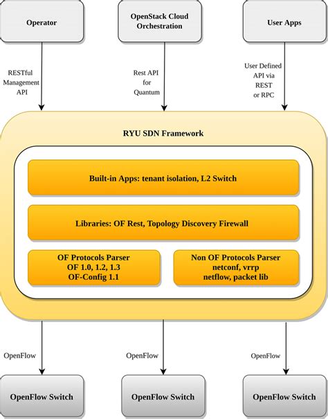 RYU SDN controller architecture | Download Scientific Diagram