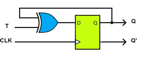 T FLIP FLOP - Construction/ Design, Working Principle and Applications