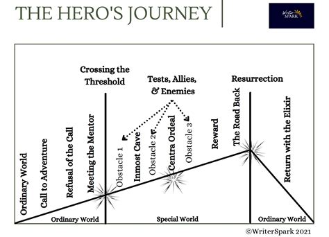 Insecure Writer's Support Group: The Hero’s Journey by Melissa Bourbon