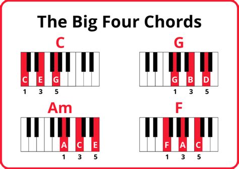 The 4 Piano Chords That Unlock Hundreds of Songs | Pianote