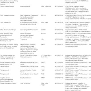 Biological intervention of CRISPR gene therapy in clinical trials ...