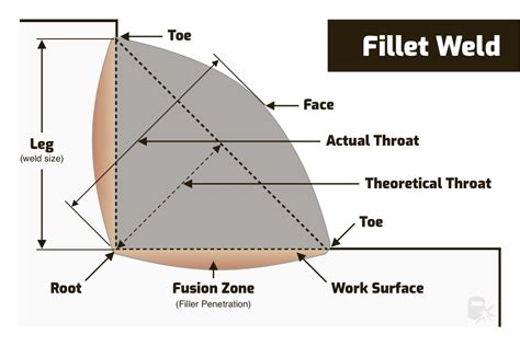 Parts of A Weld - Weld Components with Diagram - Weld Guru