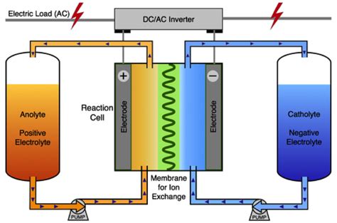 Going with the flow: An introduction to redox flow batteries - Solar Choice