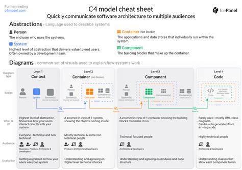 C4 model for system architecture design | IcePanel Blog