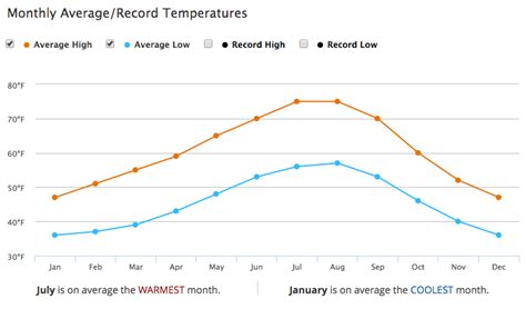 Temperature In Vancouver Wa : Vancouver Washington Weather Climate Monthly Averages / As of 12: ...