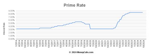 Prime Rate | Current Prime Rate - Definition - History