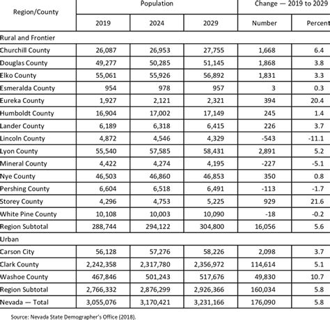 Population in Nevada by County -2019 to 2029 | Download Scientific Diagram