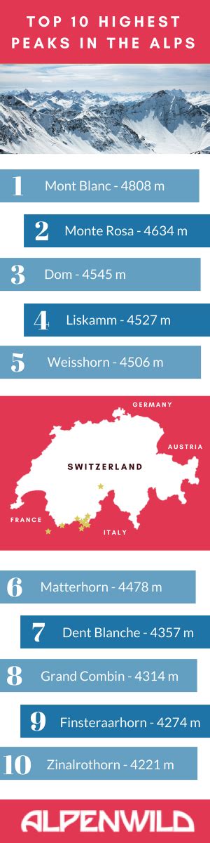 Top 10 Highest Peaks in the Alps | All Above 4000 Meters